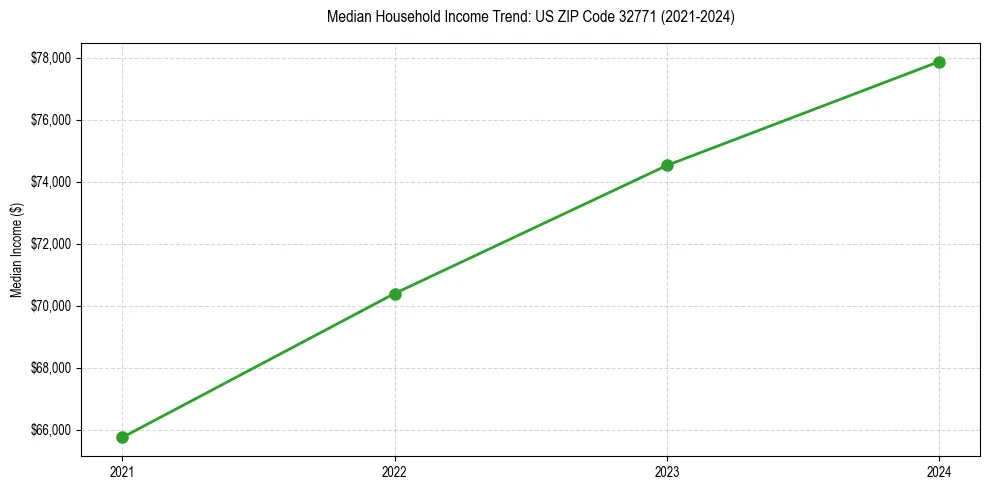 Income trend for 