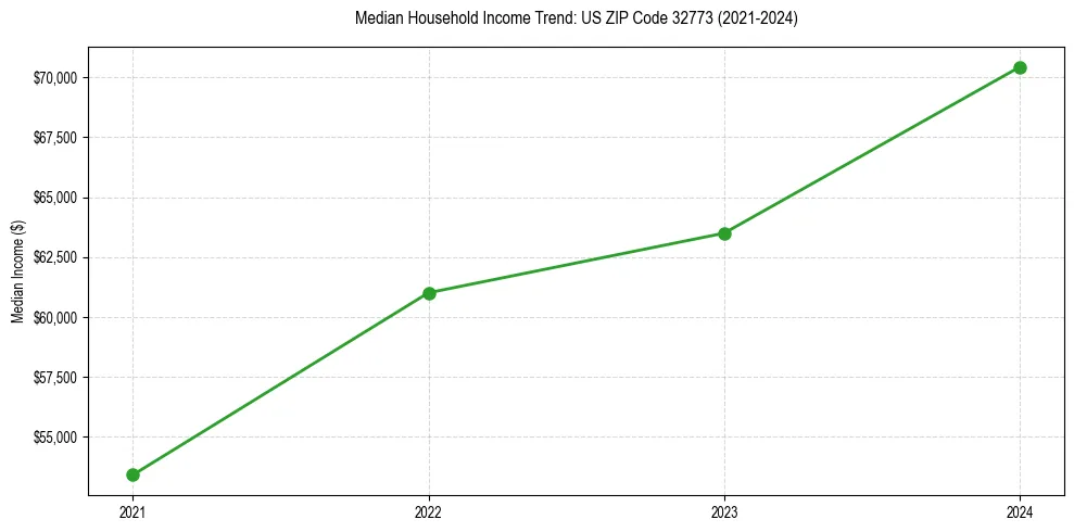 Income trend for 