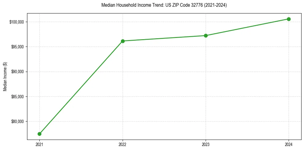 Income trend for 