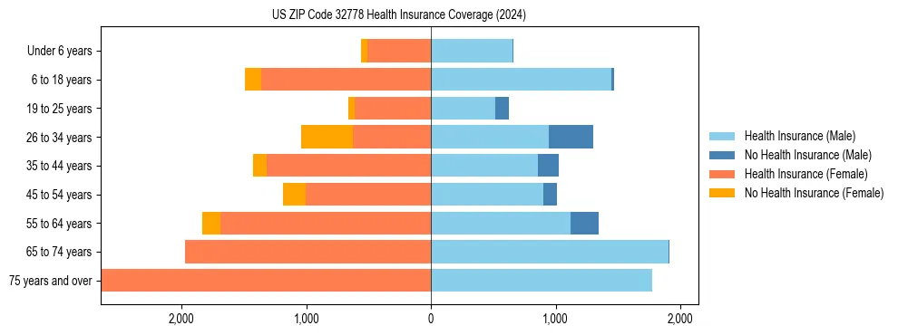 Health insurance pyramid for US ZIP Code 32778