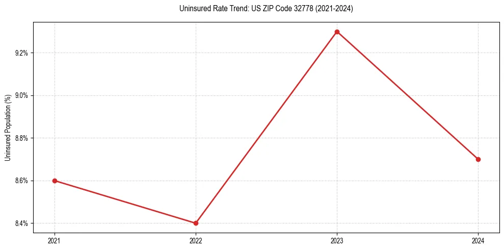 Uninsured trend chart for US ZIP Code 32778