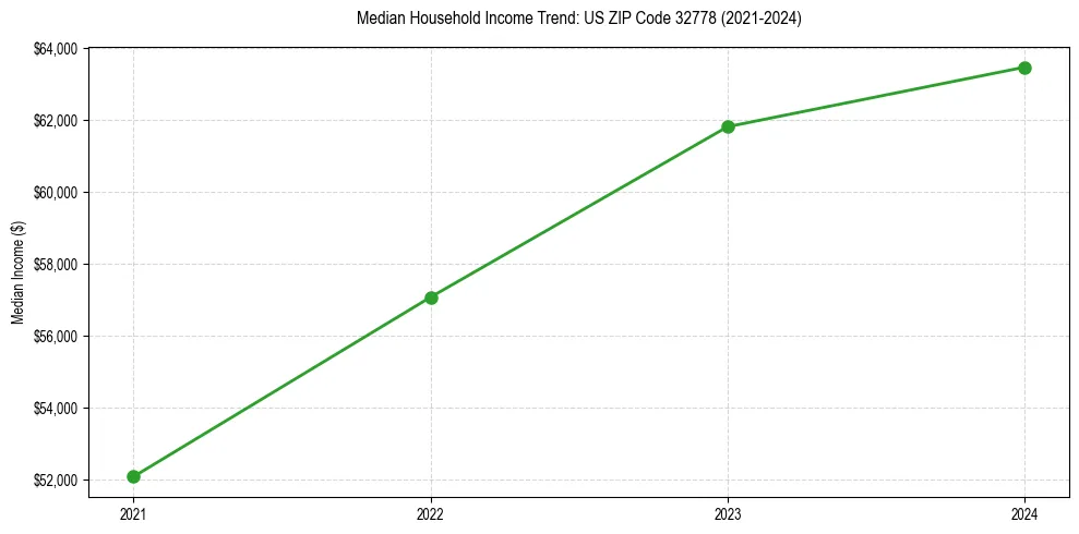 Income trend for 