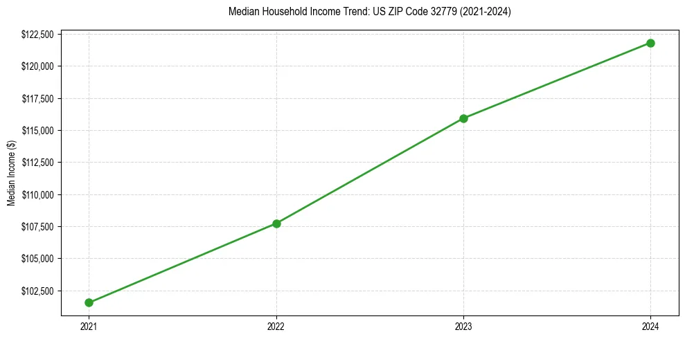 Income trend for 