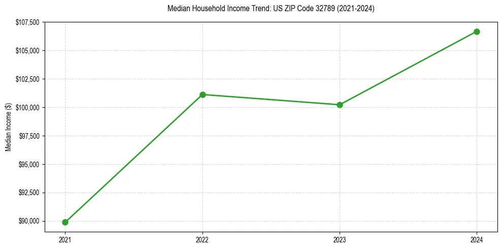 Income trend for 