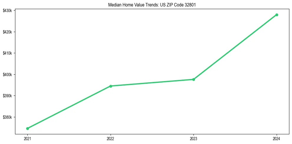 Median property value trends in 