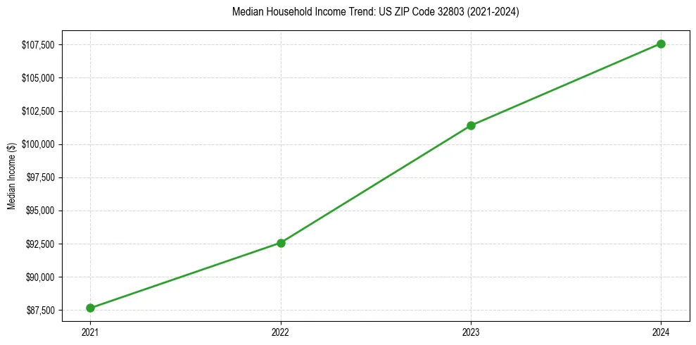 Income trend for 