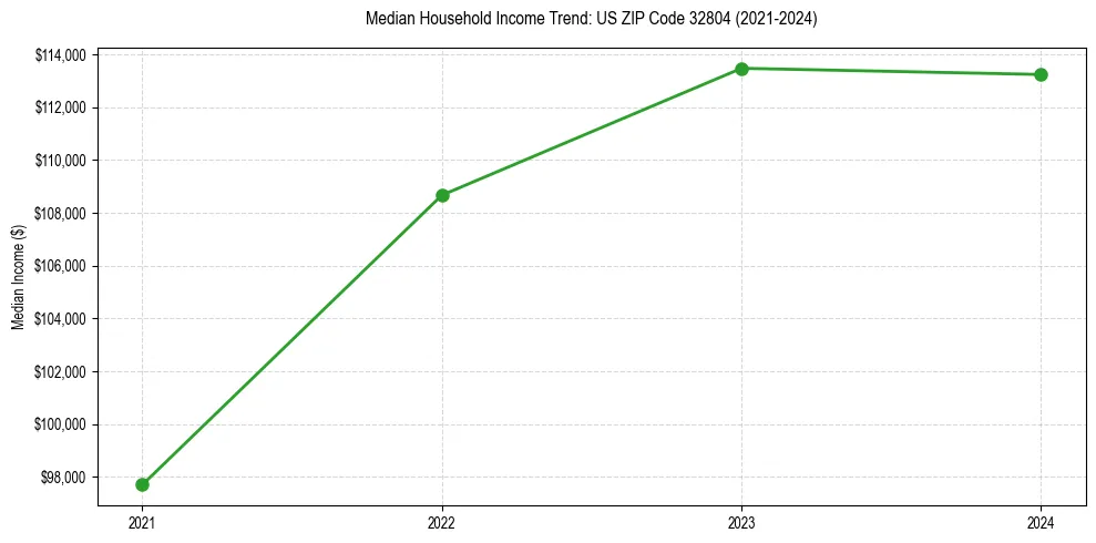 Income trend for 