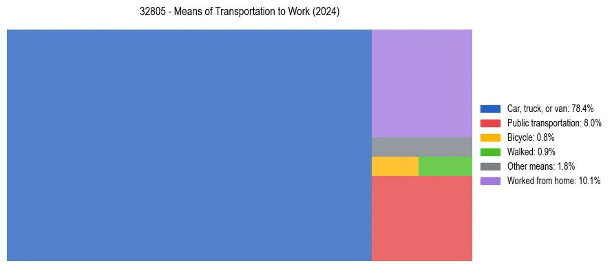Commute modes in US ZIP Code 32805