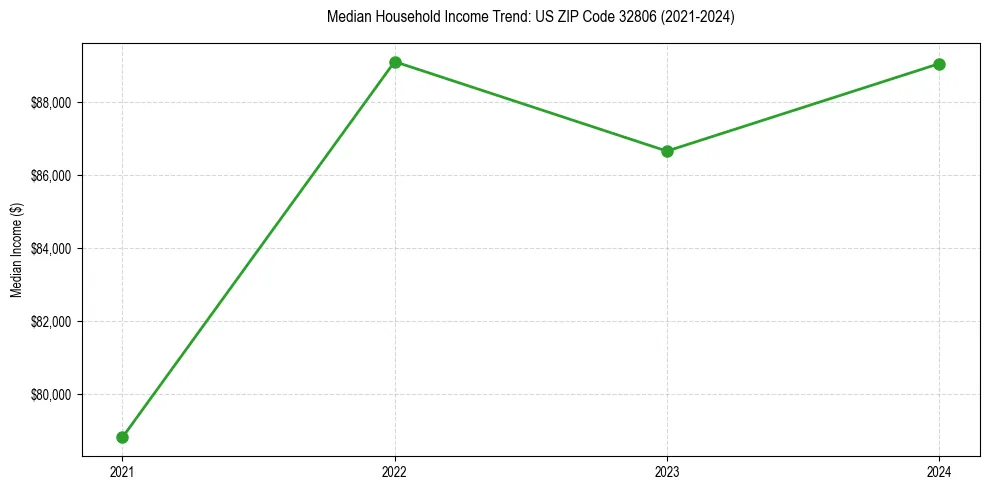 Income trend for 