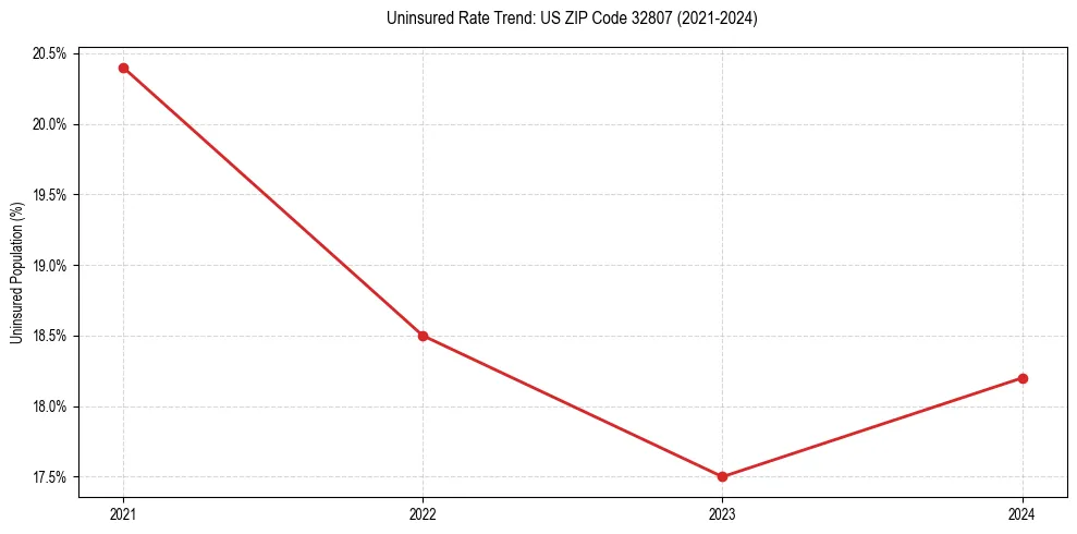 Uninsured trend chart for US ZIP Code 32807