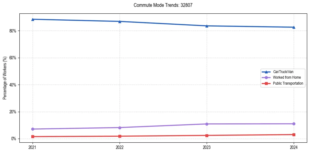 Transportation trends in US ZIP Code 32807