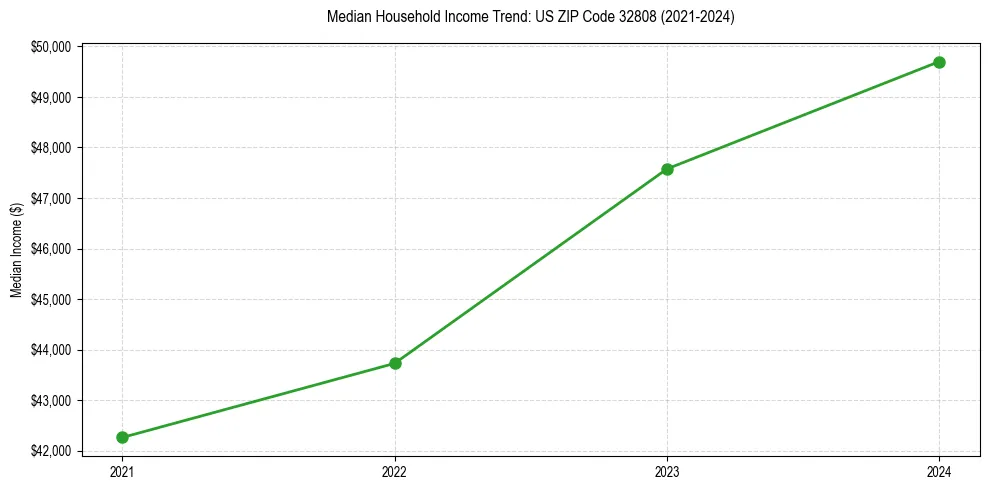 Income trend for 
