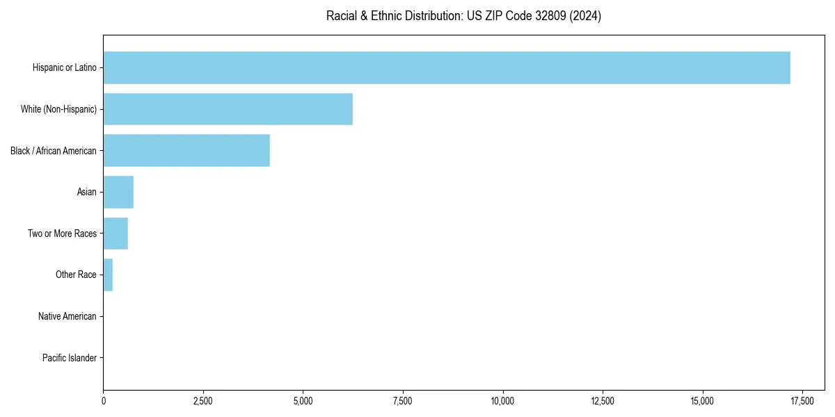 Bar chart showing racial distribution in  for 2024