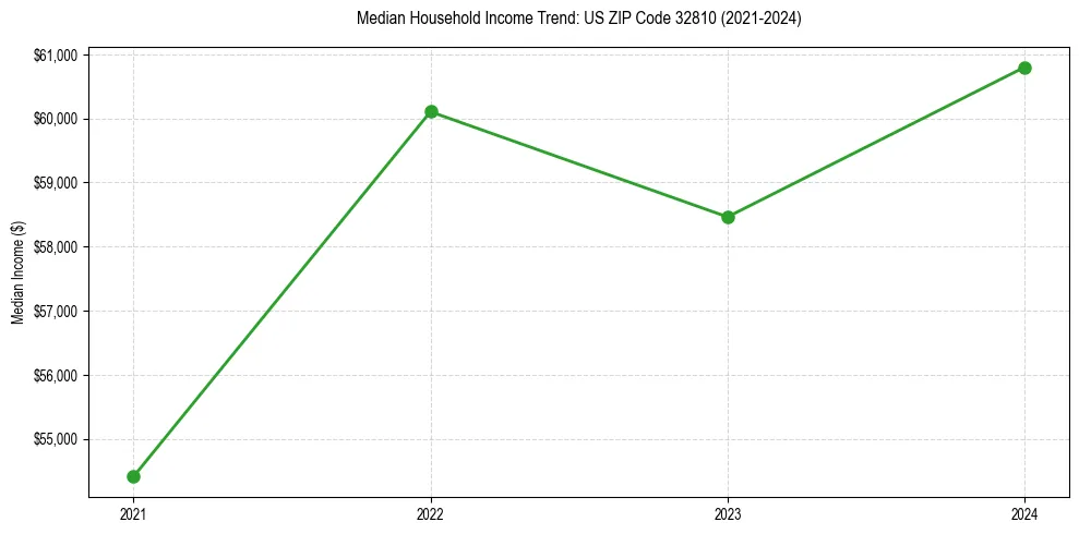 Income trend for 