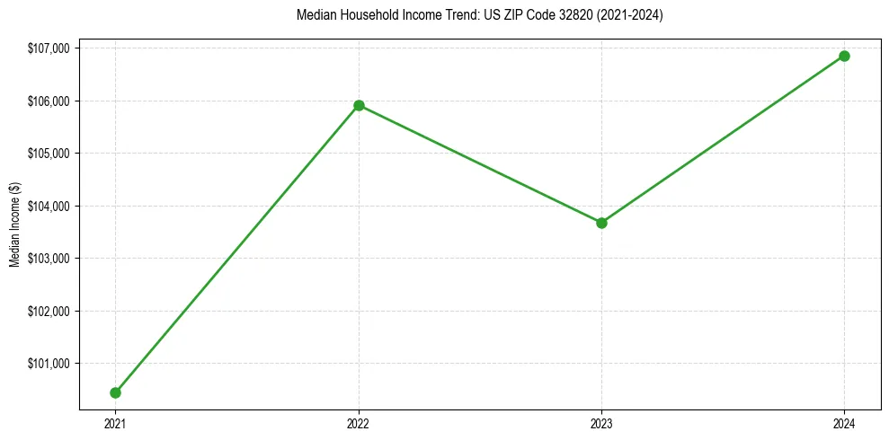 Income trend for 