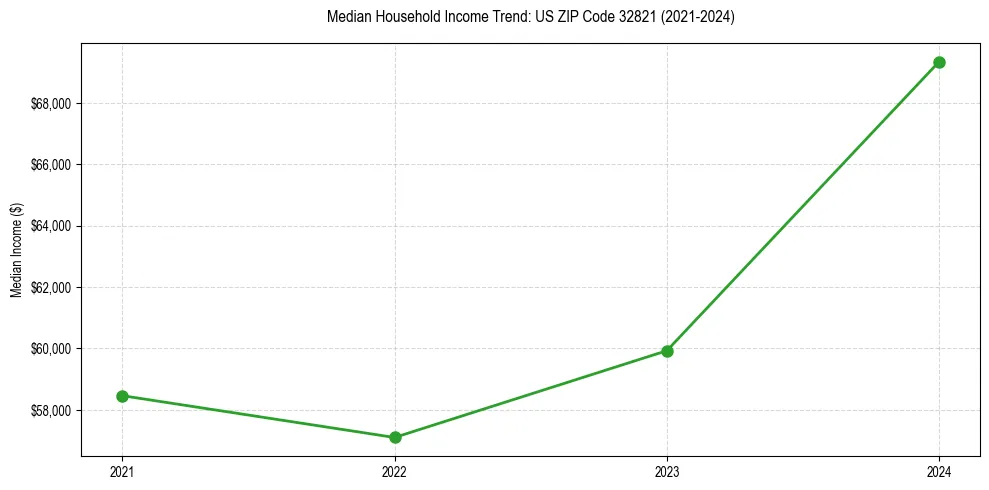 Income trend for 