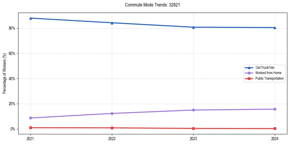 Transportation trends in US ZIP Code 32821