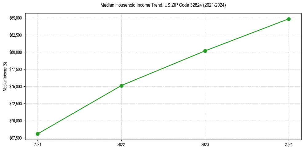 Income trend for 