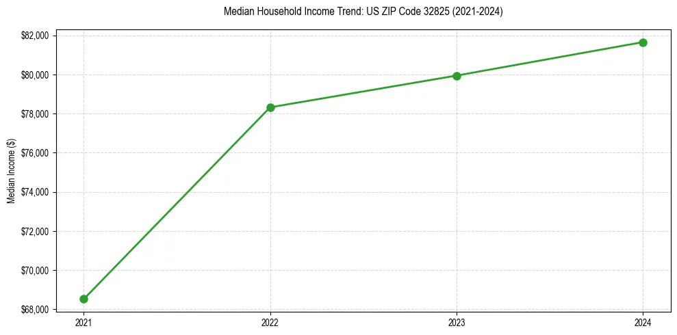 Income trend for 