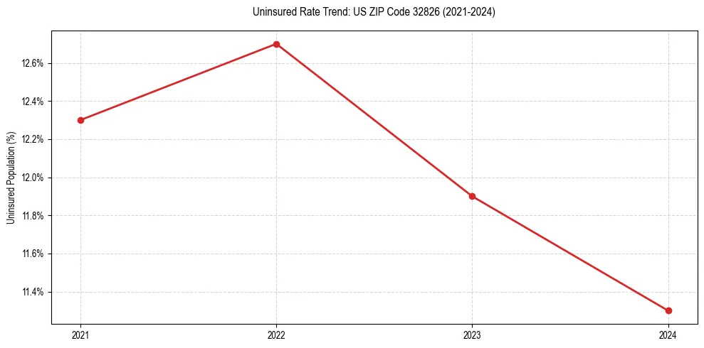 Uninsured trend chart for US ZIP Code 32826