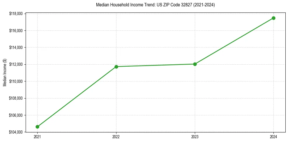 Income trend for 