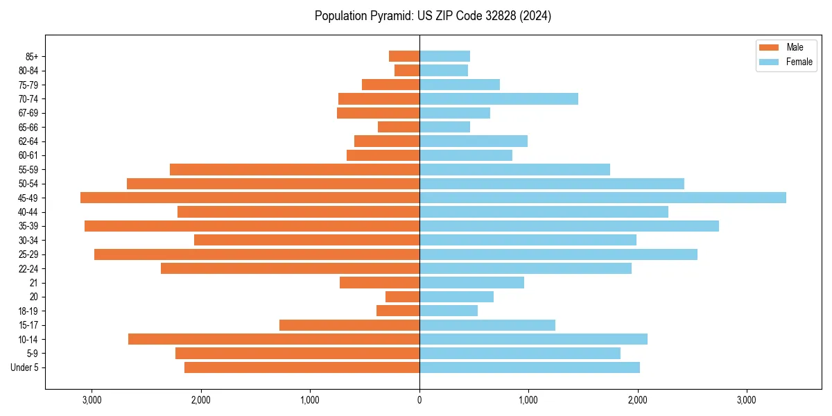 Population pyramid for 