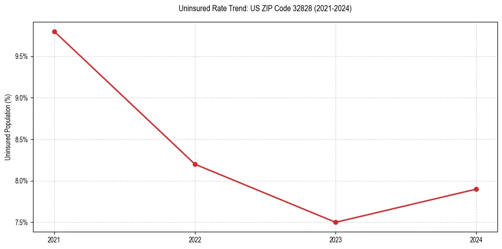 Uninsured trend chart for US ZIP Code 32828