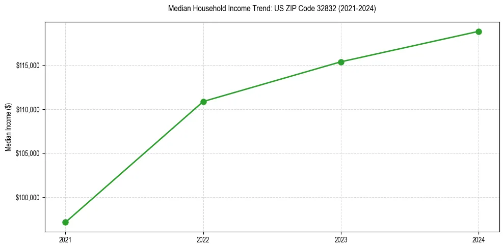 Income trend for 