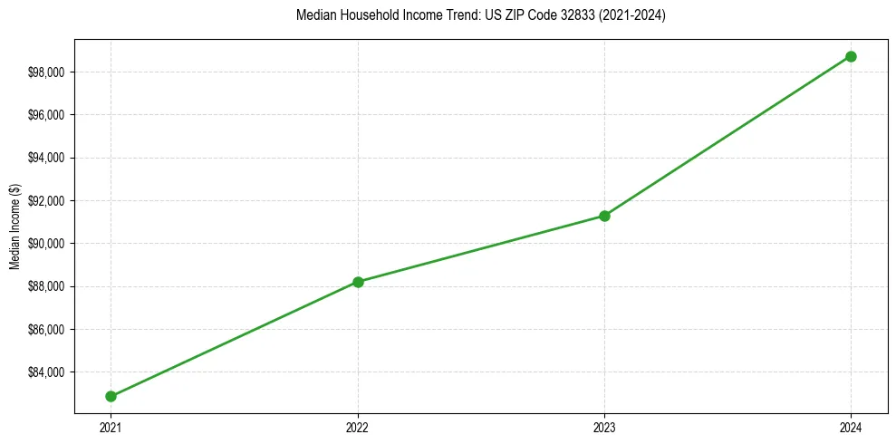 Income trend for 