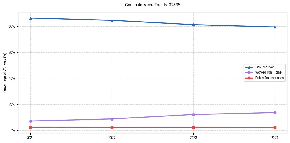 Transportation trends in US ZIP Code 32835
