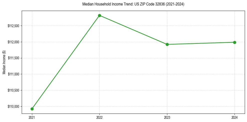 Income trend for 