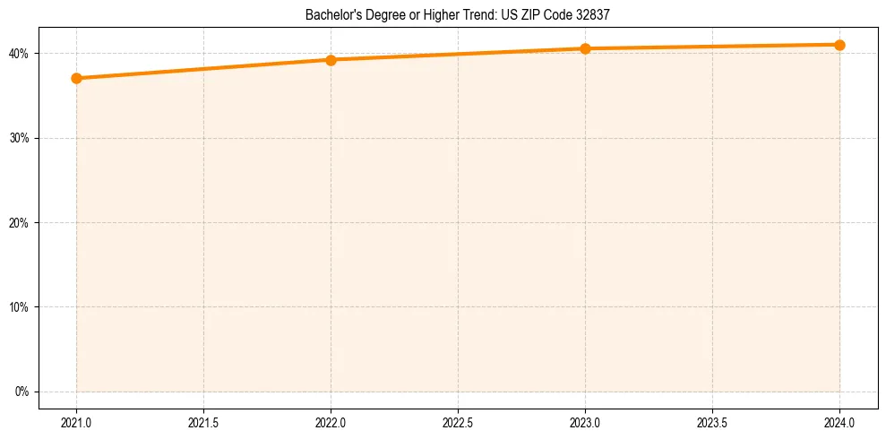 Trend chart showing bachelor degree growth in 