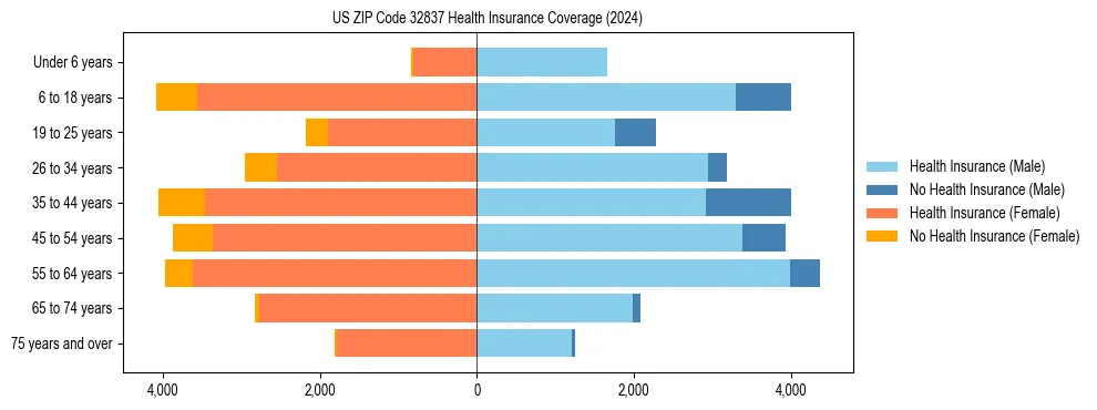 Health insurance pyramid for US ZIP Code 32837