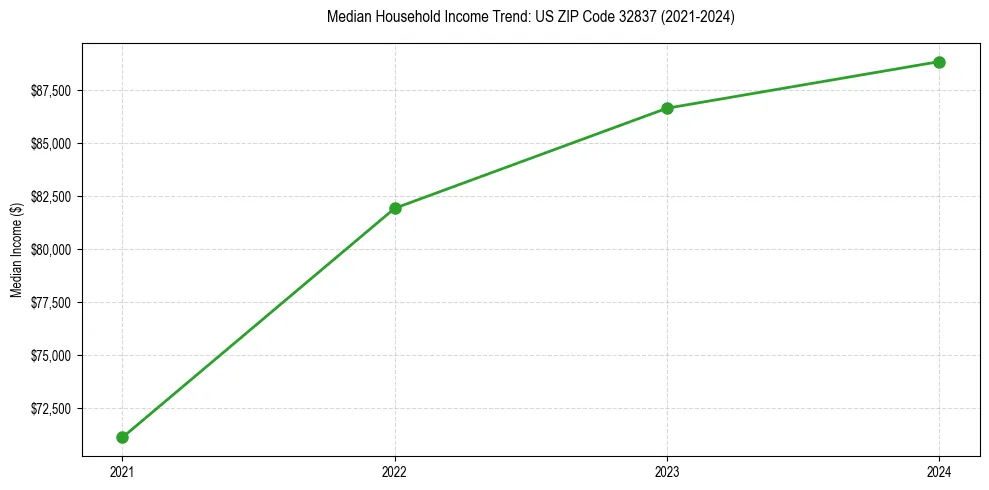 Income trend for 