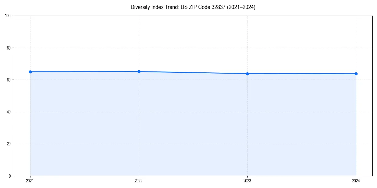 Line chart showing diversity index trends for 