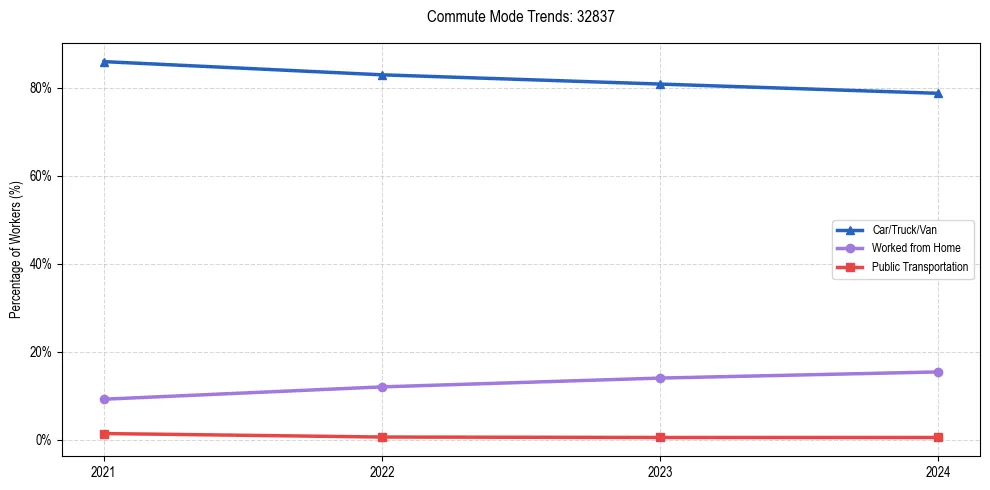 Transportation trends in US ZIP Code 32837