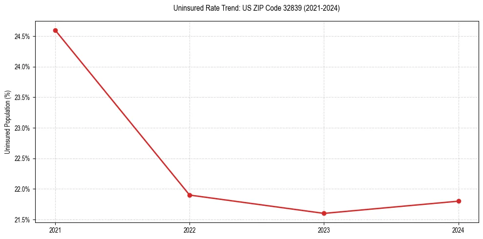 Uninsured trend chart for US ZIP Code 32839