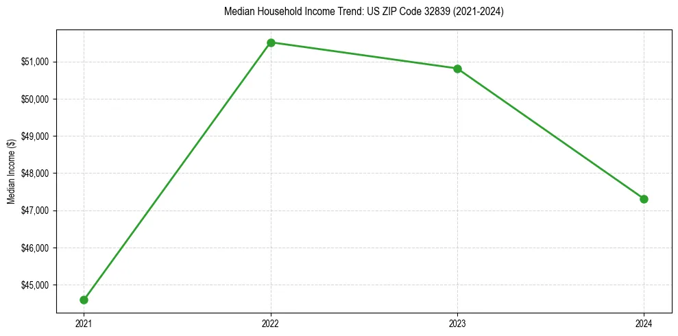 Income trend for 