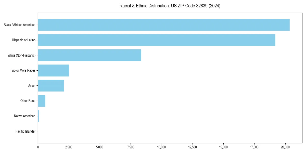 Bar chart showing racial distribution in  for 2024