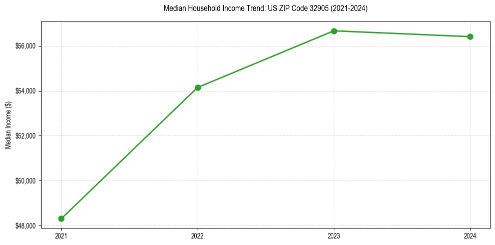 Income trend for 