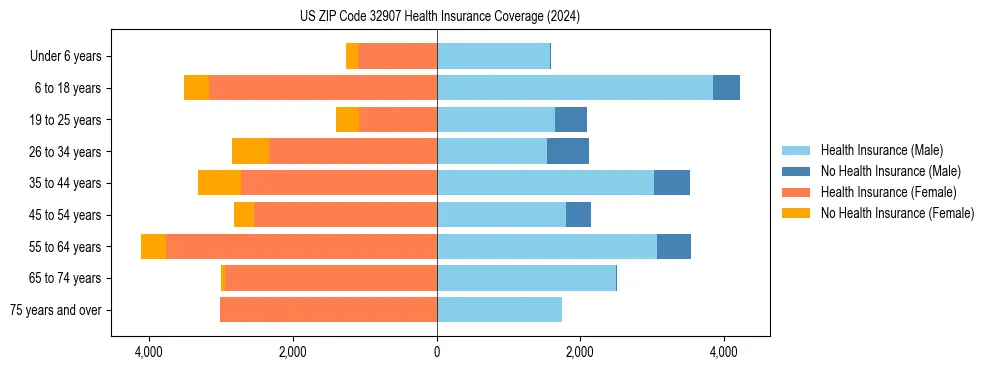 Health insurance pyramid for US ZIP Code 32907