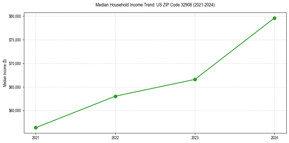 Income trend for 