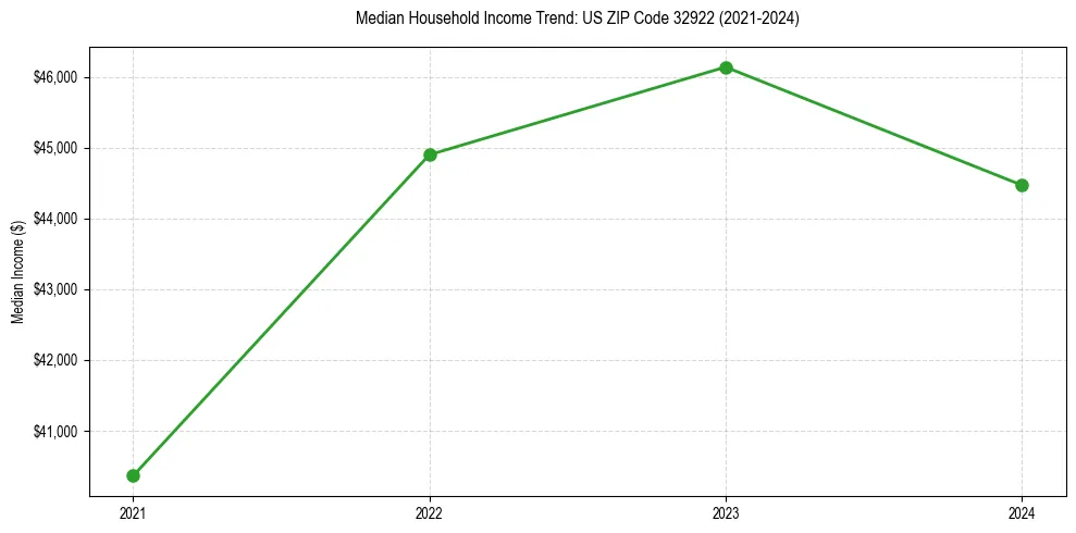 Income trend for 