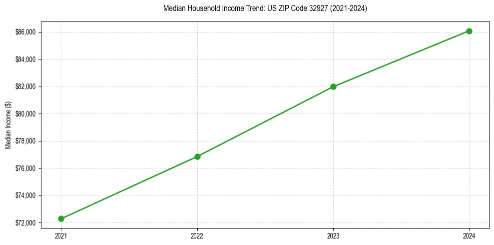 Income trend for 