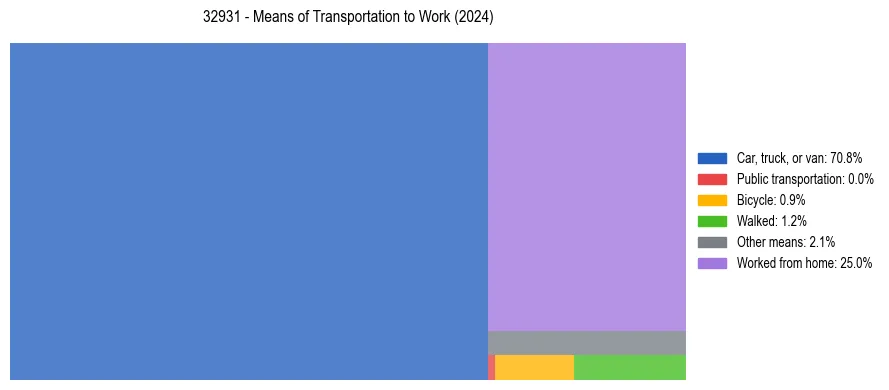 Commute modes in US ZIP Code 32931
