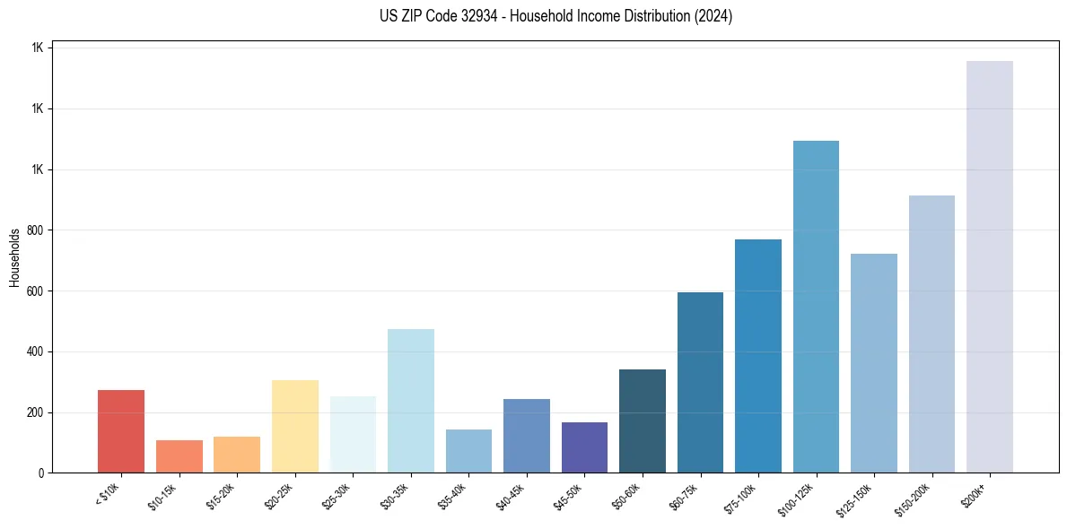 Income Distribution for 