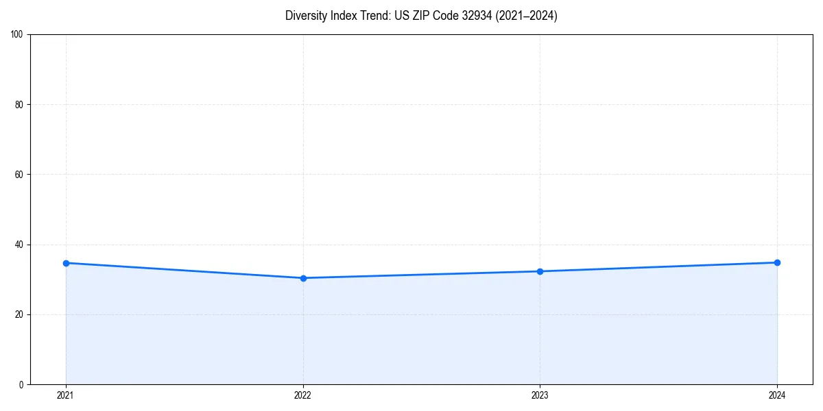 Line chart showing diversity index trends for 