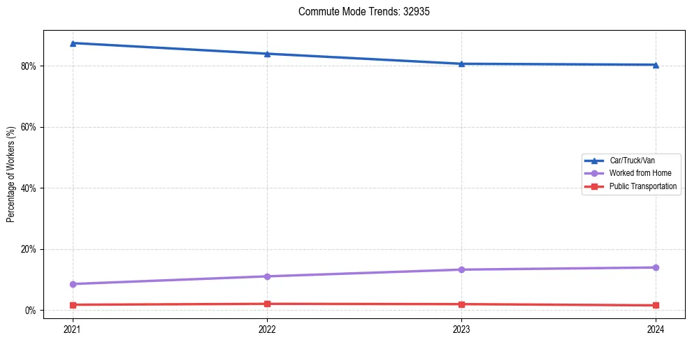Transportation trends in US ZIP Code 32935