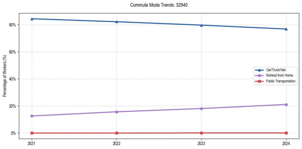 Transportation trends in US ZIP Code 32940