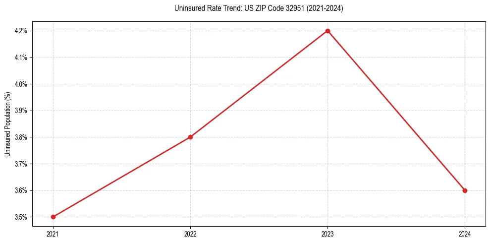 Uninsured trend chart for US ZIP Code 32951
